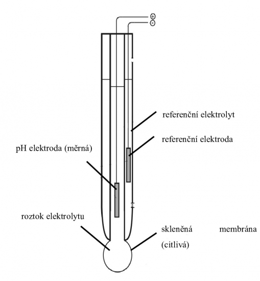 Schéma kombinované skleněné elektrody