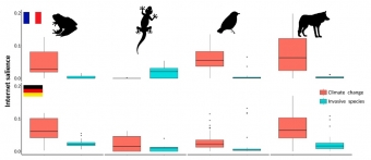 Relativní významnost změny klimatu a biologických invazí na internetu ve Francii a Německu, v souvislosti s ohrožením různých skupin obratlovců. Kredit: Jarić et al. (2020), Scientific Reports.